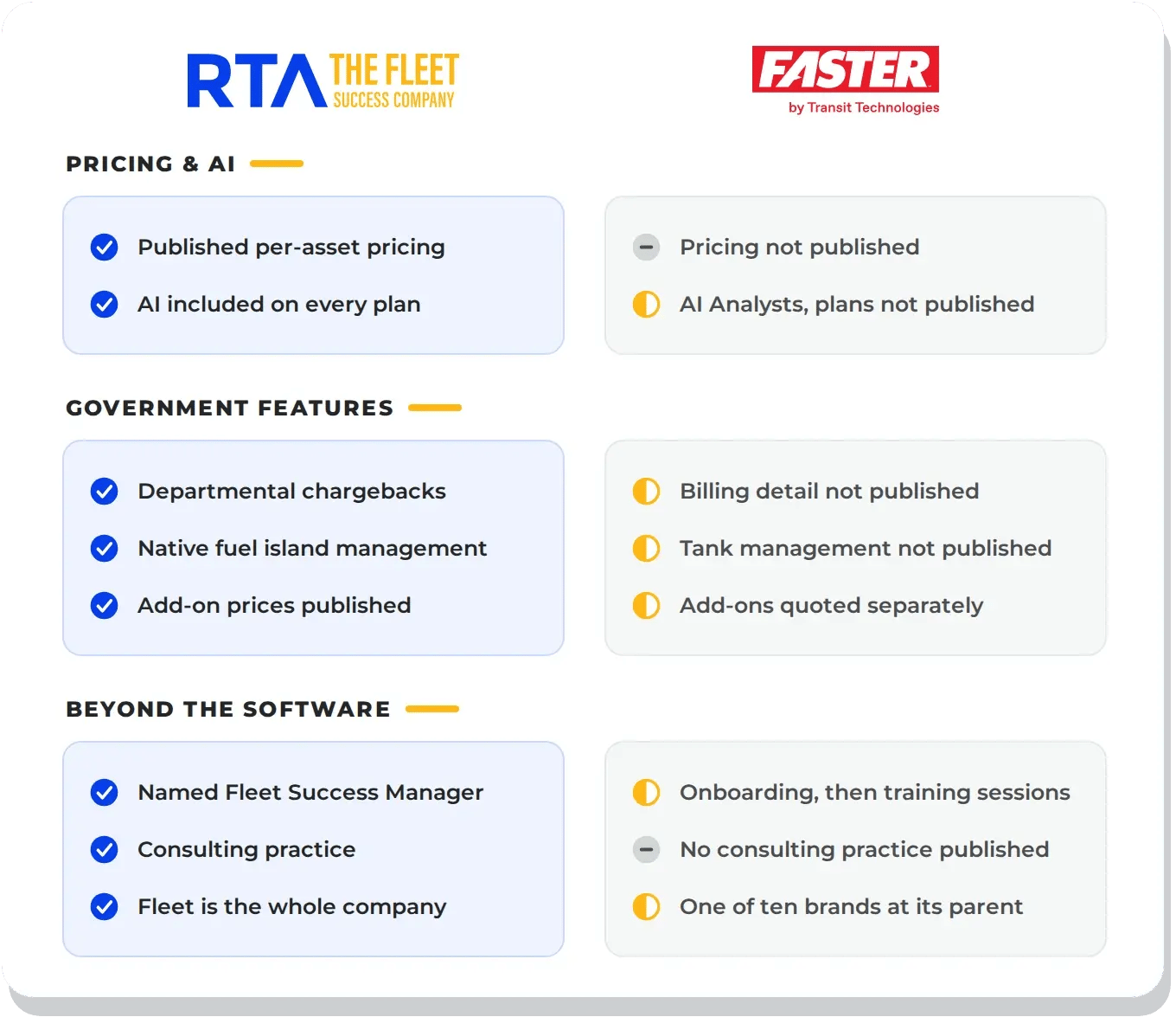 Scorecard comparing RTA Fleet360 and FASTER on pricing and AI, government features, and support beyond the software