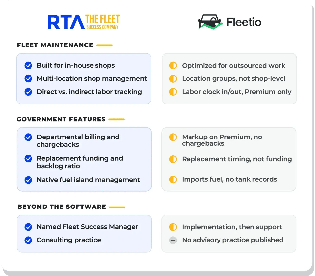 Scorecard comparing RTA Fleet360 and Fleetio on fleet maintenance, Government features, and after the sale