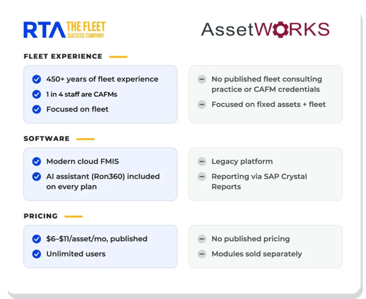 Scorecard comparing RTA Fleet360 and AssetWorks on fleet experience, software, and price
