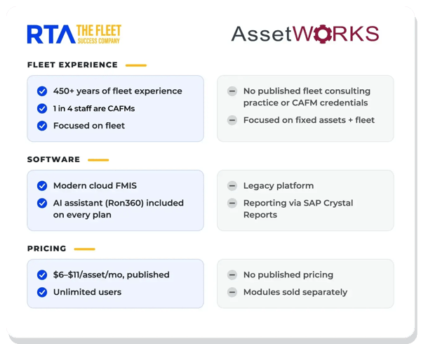 Scorecard comparing RTA Fleet360 and AssetWorks on fleet experience, software, and price